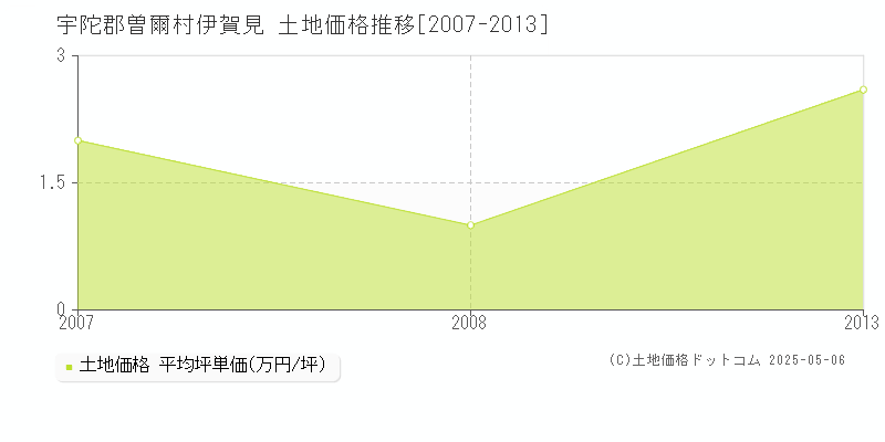 宇陀郡曽爾村伊賀見の土地価格推移グラフ 