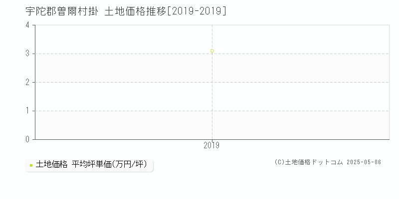 掛(宇陀郡曽爾村)の土地価格推移グラフ(坪単価)[2019-2019年]