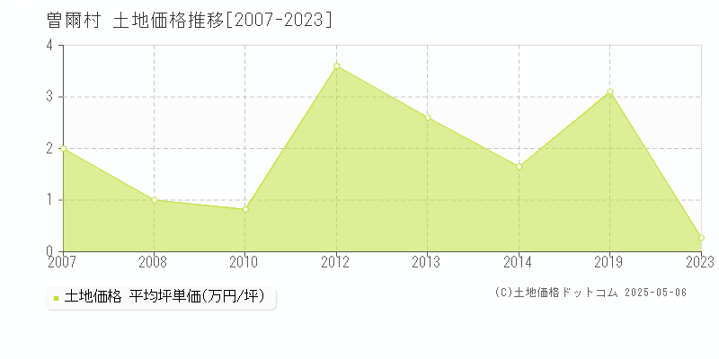 全域(曽爾村)の土地価格推移グラフ(坪単価)[2007-2023年]