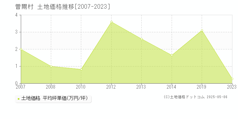 宇陀郡曽爾村の土地取引事例推移グラフ 