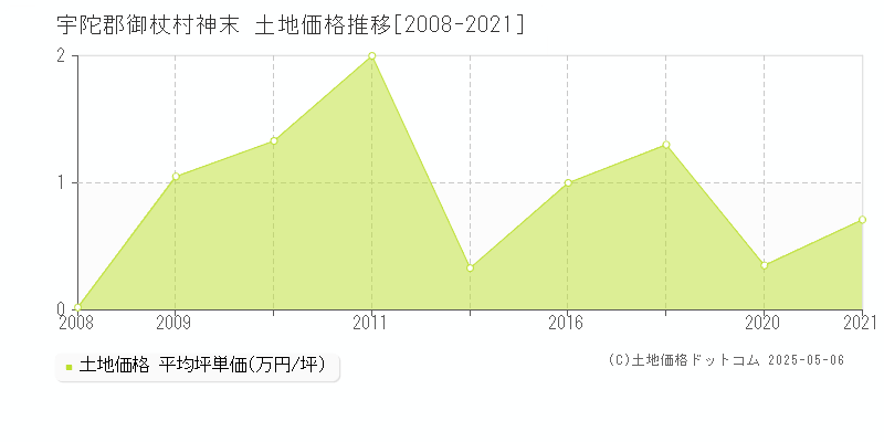 神末(宇陀郡御杖村)の土地価格推移グラフ(坪単価)[2008-2021年]