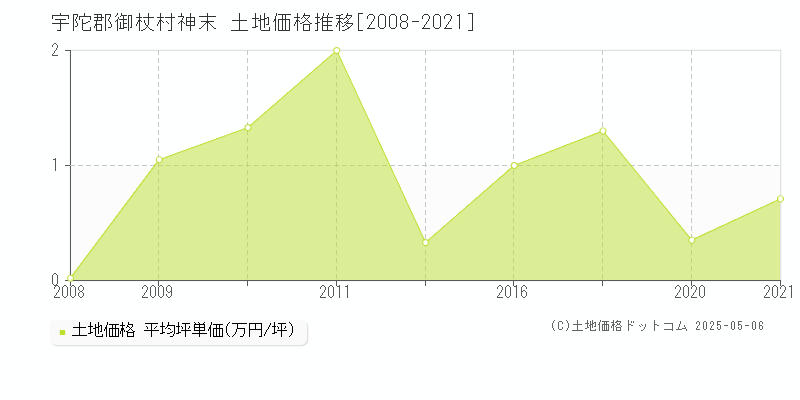 宇陀郡御杖村神末の土地取引事例推移グラフ 