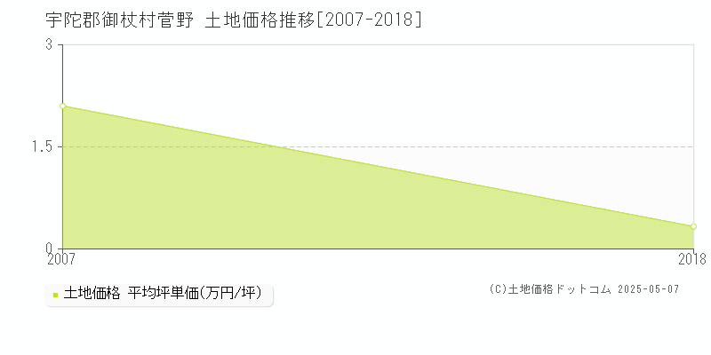 菅野(宇陀郡御杖村)の土地価格推移グラフ(坪単価)[2007-2018年]