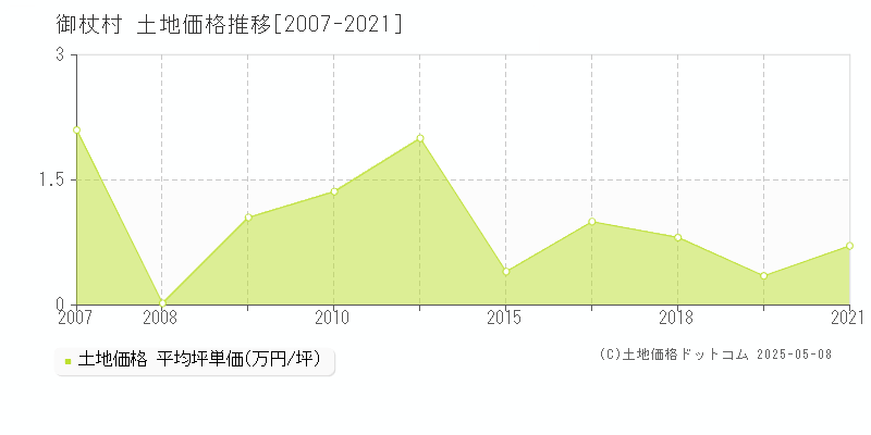 御杖村(奈良県)の土地価格推移グラフ(坪単価)[2007-2021年]