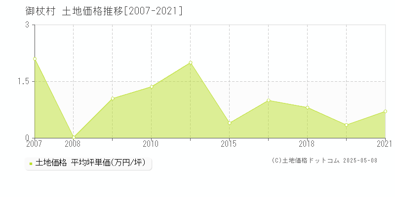 宇陀郡御杖村全域の土地価格推移グラフ 