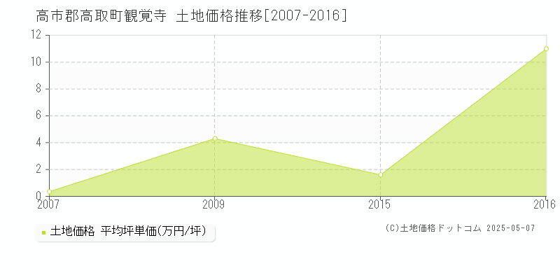 観覚寺(高市郡高取町)の土地価格推移グラフ(坪単価)[2007-2016年]