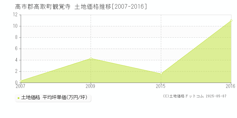 高市郡高取町観覚寺の土地価格推移グラフ 