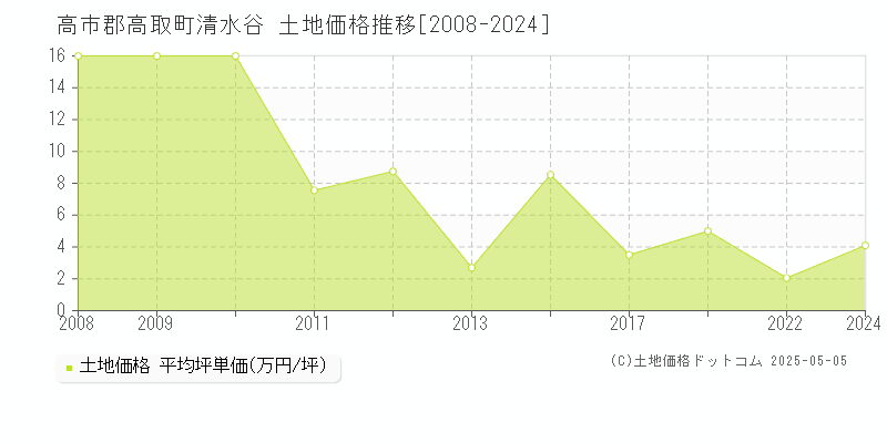 清水谷(高市郡高取町)の土地価格推移グラフ(坪単価)[2008-2024年]