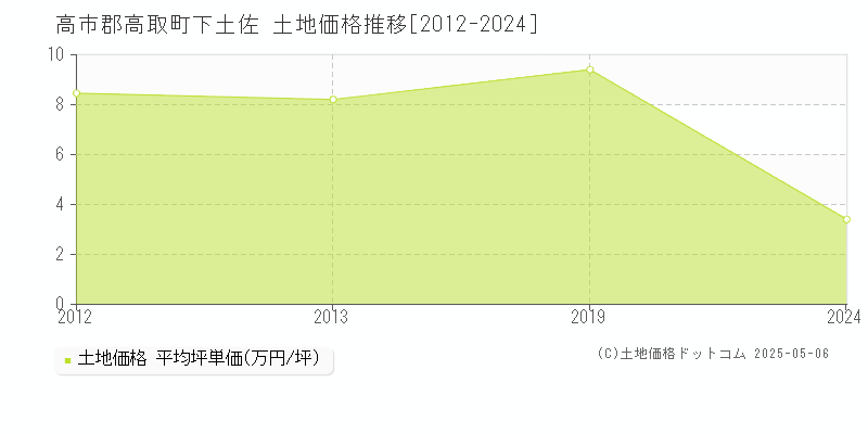 下土佐(高市郡高取町)の土地価格推移グラフ(坪単価)[2012-2024年]
