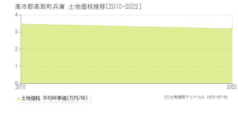 兵庫(高市郡高取町)の土地価格推移グラフ(坪単価)[2010-2022年]