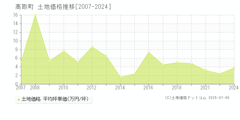 高取町(奈良県)の土地価格推移グラフ(坪単価)[2007-2024年]