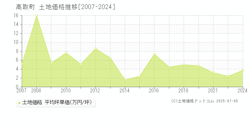 高市郡高取町の土地取引事例推移グラフ 