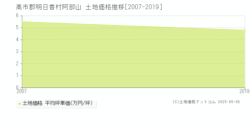 阿部山(高市郡明日香村)の土地価格推移グラフ(坪単価)[2007-2019年]