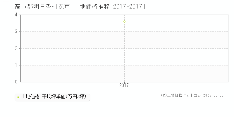 高市郡明日香村祝戸の土地価格推移グラフ 