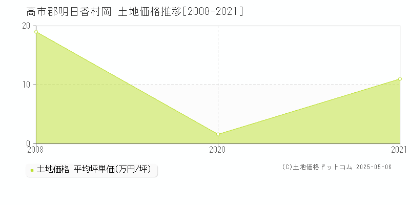 岡(高市郡明日香村)の土地価格推移グラフ(坪単価)[2008-2021年]