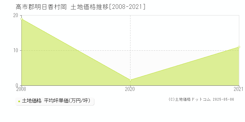 高市郡明日香村岡の土地価格推移グラフ 