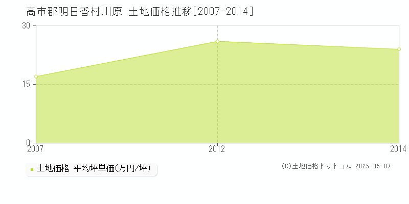 川原(高市郡明日香村)の土地価格推移グラフ(坪単価)[2007-2014年]