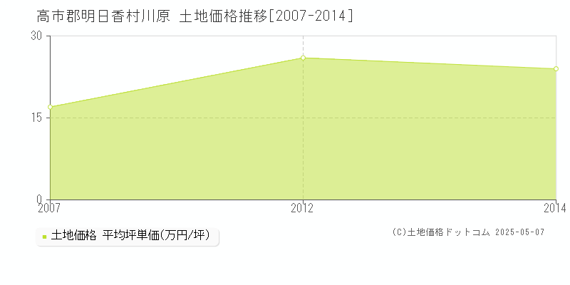 高市郡明日香村川原の土地価格推移グラフ 