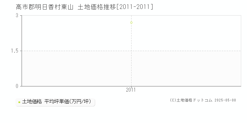 東山(高市郡明日香村)の土地価格推移グラフ(坪単価)[2011-2011年]