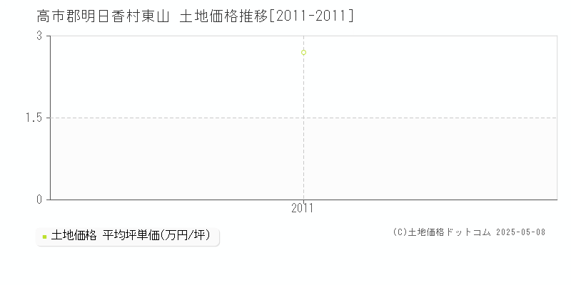 高市郡明日香村東山の土地価格推移グラフ 