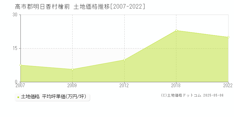 檜前(高市郡明日香村)の土地価格推移グラフ(坪単価)[2007-2022年]