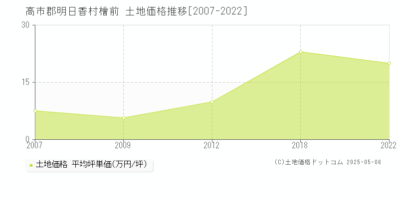 高市郡明日香村檜前の土地価格推移グラフ 