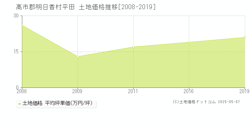 平田(高市郡明日香村)の土地価格推移グラフ(坪単価)[2008-2019年]