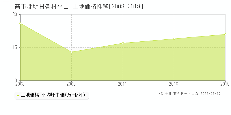 高市郡明日香村平田の土地価格推移グラフ 