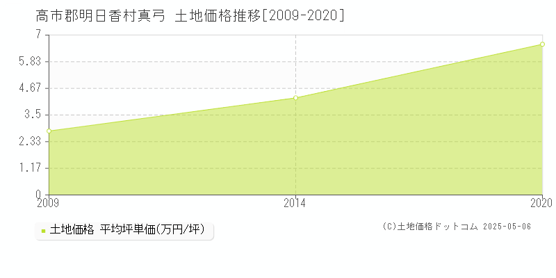 真弓(高市郡明日香村)の土地価格推移グラフ(坪単価)[2009-2020年]