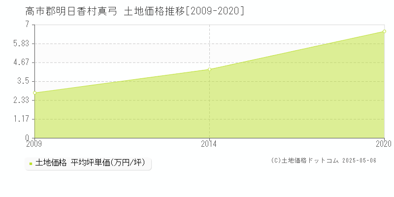 高市郡明日香村真弓の土地価格推移グラフ 