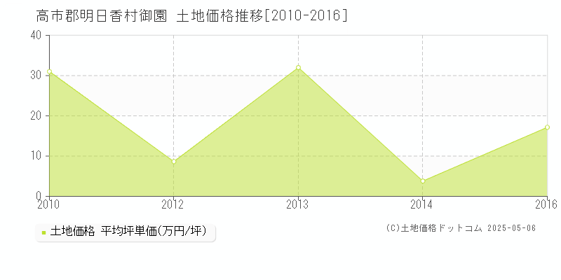 御園(高市郡明日香村)の土地価格推移グラフ(坪単価)[2010-2016年]