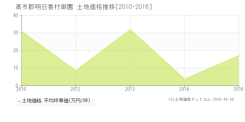 高市郡明日香村御園の土地価格推移グラフ 