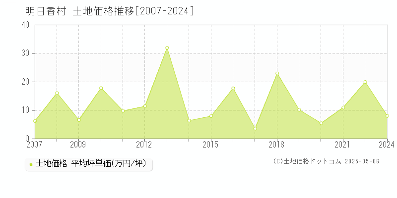 全域(明日香村)の土地価格推移グラフ(坪単価)[2007-2024年]