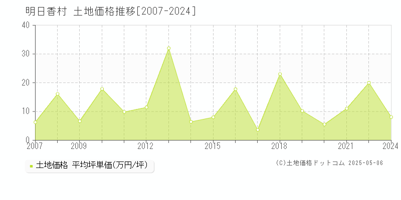 高市郡明日香村全域の土地価格推移グラフ 