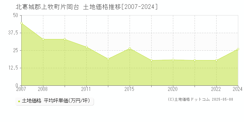 片岡台(北葛城郡上牧町)の土地価格推移グラフ(坪単価)[2007-2024年]