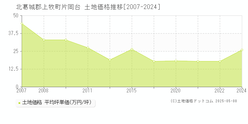 北葛城郡上牧町片岡台の土地価格推移グラフ 