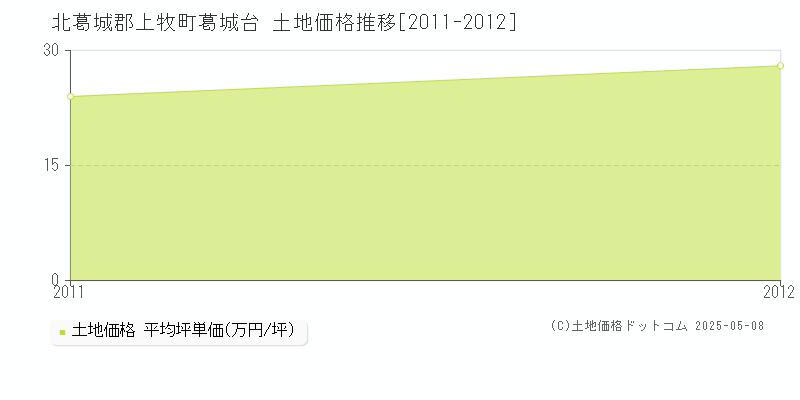 葛城台(北葛城郡上牧町)の土地価格推移グラフ(坪単価)[2011-2012年]