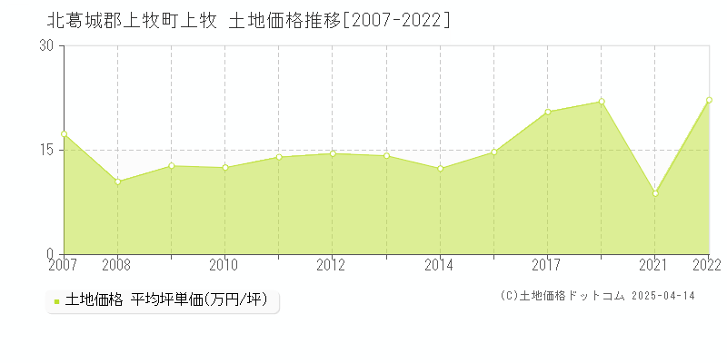 北葛城郡上牧町上牧の土地価格推移グラフ 