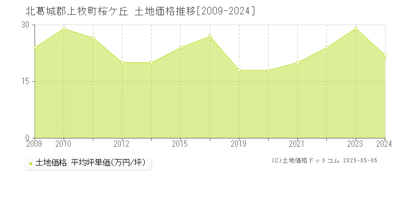 桜ケ丘(北葛城郡上牧町)の土地価格推移グラフ(坪単価)[2009-2024年]