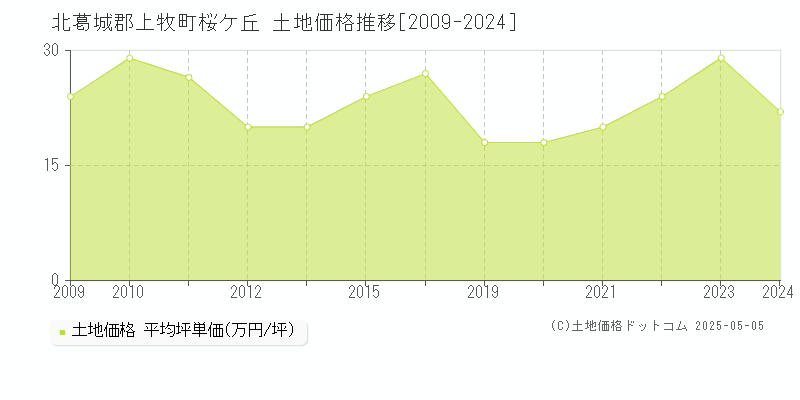 北葛城郡上牧町桜ケ丘の土地価格推移グラフ 