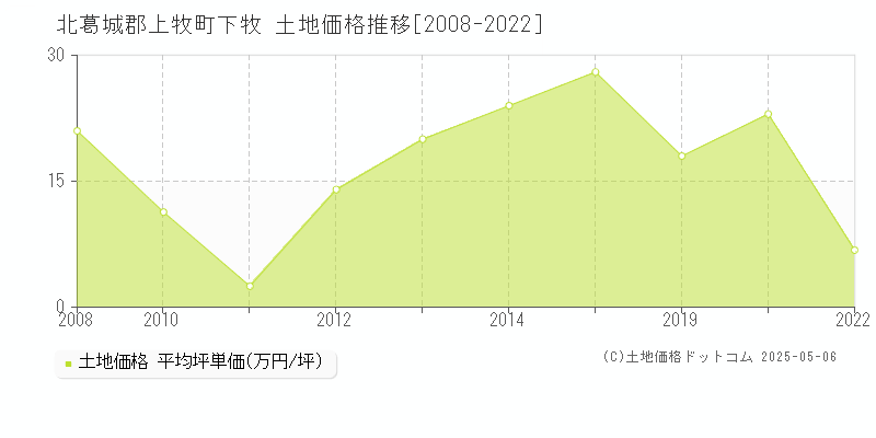 下牧(北葛城郡上牧町)の土地価格推移グラフ(坪単価)[2008-2022年]