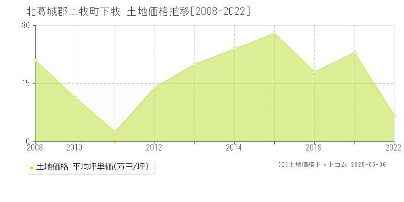 北葛城郡上牧町下牧の土地価格推移グラフ 