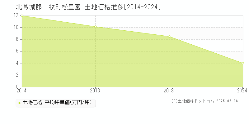松里園(北葛城郡上牧町)の土地価格推移グラフ(坪単価)[2014-2024年]