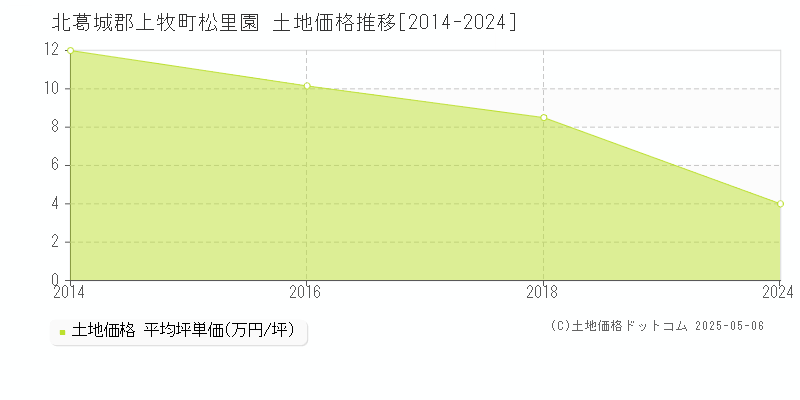 北葛城郡上牧町松里園の土地価格推移グラフ 