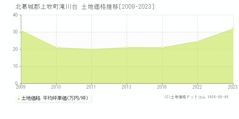滝川台(北葛城郡上牧町)の土地価格推移グラフ(坪単価)[2009-2023年]