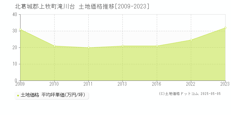 北葛城郡上牧町滝川台の土地価格推移グラフ 