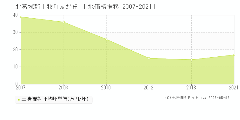 友が丘(北葛城郡上牧町)の土地価格推移グラフ(坪単価)[2007-2021年]