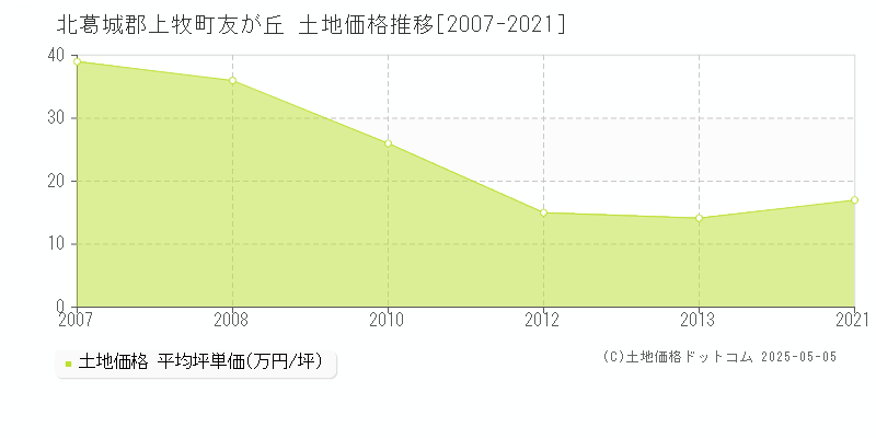 北葛城郡上牧町友が丘の土地価格推移グラフ 