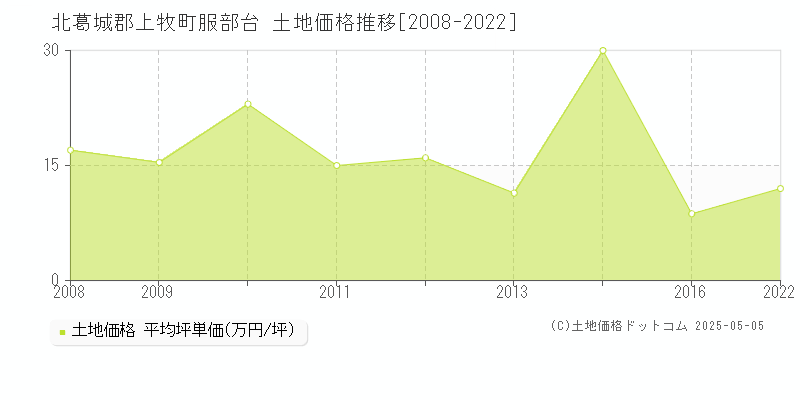 服部台(北葛城郡上牧町)の土地価格推移グラフ(坪単価)[2008-2022年]