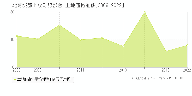 北葛城郡上牧町服部台の土地価格推移グラフ 